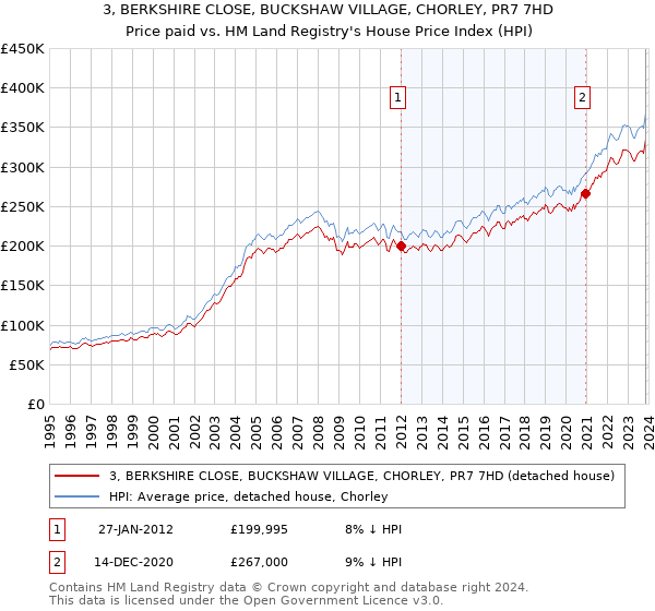 3, BERKSHIRE CLOSE, BUCKSHAW VILLAGE, CHORLEY, PR7 7HD: Price paid vs HM Land Registry's House Price Index