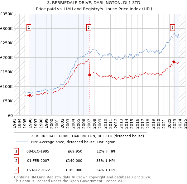 3, BERRIEDALE DRIVE, DARLINGTON, DL1 3TD: Price paid vs HM Land Registry's House Price Index