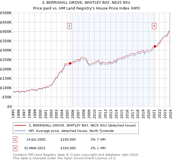 3, BERRISHILL GROVE, WHITLEY BAY, NE25 9XU: Price paid vs HM Land Registry's House Price Index