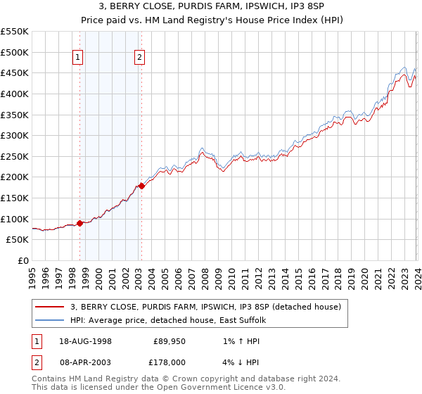 3, BERRY CLOSE, PURDIS FARM, IPSWICH, IP3 8SP: Price paid vs HM Land Registry's House Price Index