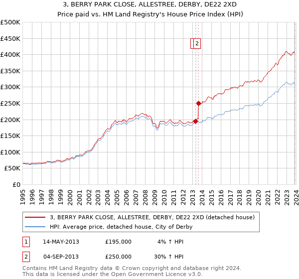 3, BERRY PARK CLOSE, ALLESTREE, DERBY, DE22 2XD: Price paid vs HM Land Registry's House Price Index
