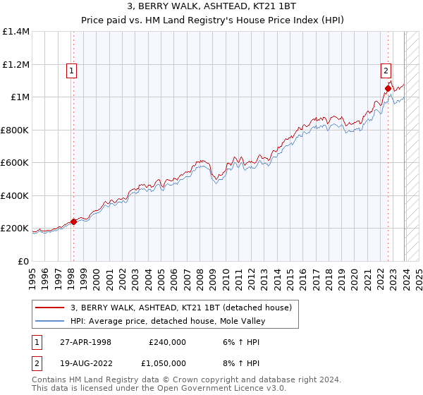 3, BERRY WALK, ASHTEAD, KT21 1BT: Price paid vs HM Land Registry's House Price Index