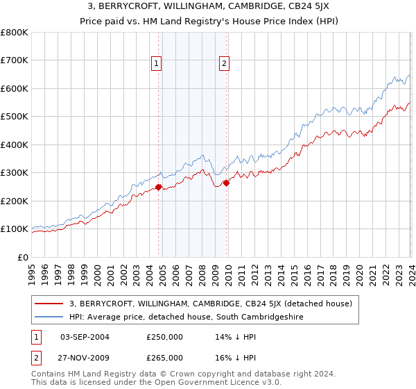 3, BERRYCROFT, WILLINGHAM, CAMBRIDGE, CB24 5JX: Price paid vs HM Land Registry's House Price Index