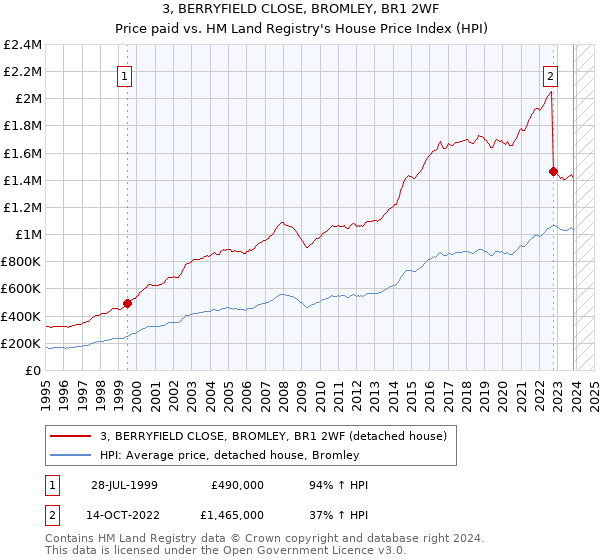 3, BERRYFIELD CLOSE, BROMLEY, BR1 2WF: Price paid vs HM Land Registry's House Price Index