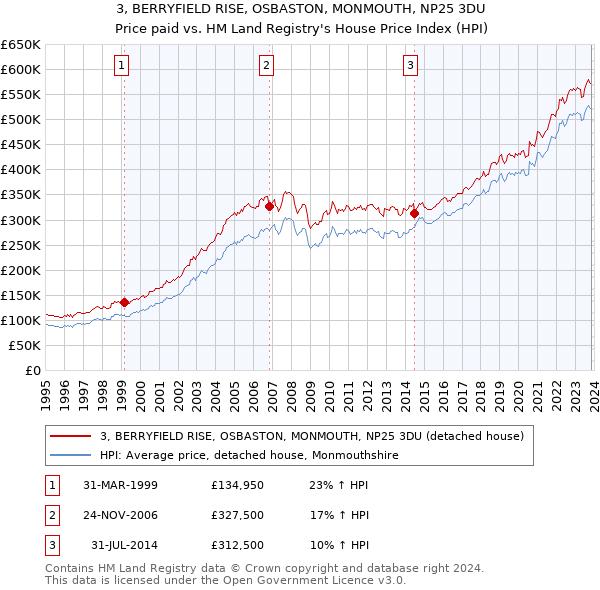 3, BERRYFIELD RISE, OSBASTON, MONMOUTH, NP25 3DU: Price paid vs HM Land Registry's House Price Index