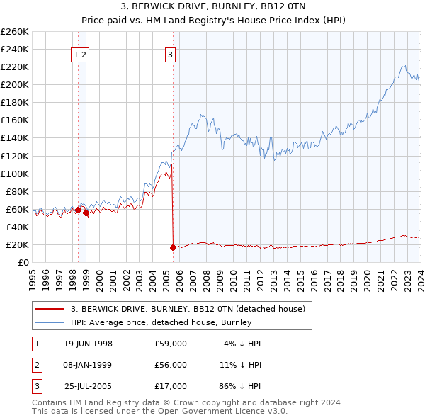 3, BERWICK DRIVE, BURNLEY, BB12 0TN: Price paid vs HM Land Registry's House Price Index