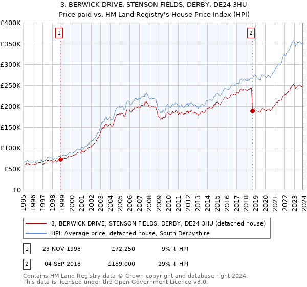 3, BERWICK DRIVE, STENSON FIELDS, DERBY, DE24 3HU: Price paid vs HM Land Registry's House Price Index