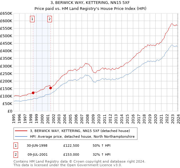 3, BERWICK WAY, KETTERING, NN15 5XF: Price paid vs HM Land Registry's House Price Index