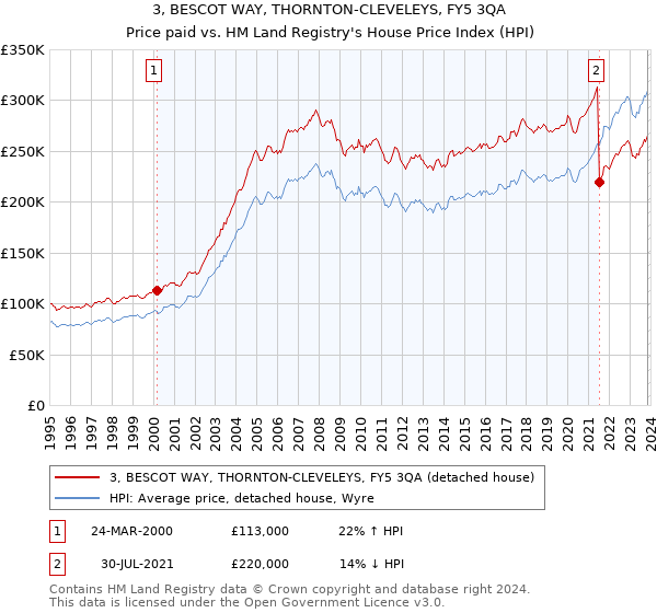 3, BESCOT WAY, THORNTON-CLEVELEYS, FY5 3QA: Price paid vs HM Land Registry's House Price Index
