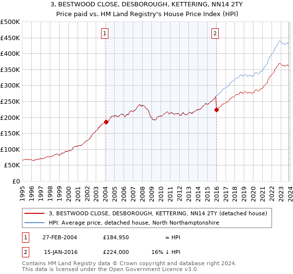3, BESTWOOD CLOSE, DESBOROUGH, KETTERING, NN14 2TY: Price paid vs HM Land Registry's House Price Index