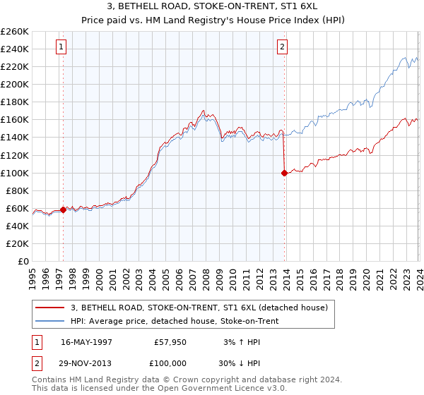 3, BETHELL ROAD, STOKE-ON-TRENT, ST1 6XL: Price paid vs HM Land Registry's House Price Index