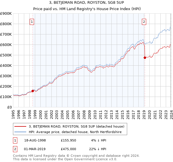 3, BETJEMAN ROAD, ROYSTON, SG8 5UP: Price paid vs HM Land Registry's House Price Index