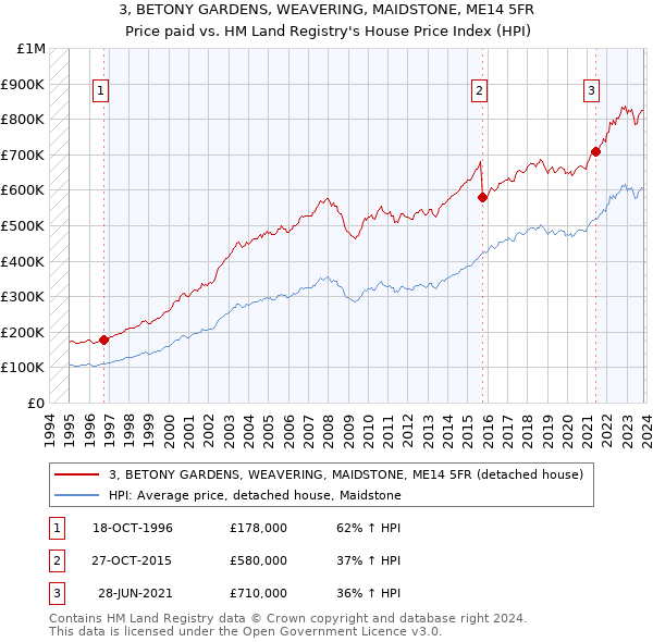 3, BETONY GARDENS, WEAVERING, MAIDSTONE, ME14 5FR: Price paid vs HM Land Registry's House Price Index