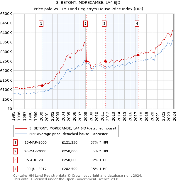 3, BETONY, MORECAMBE, LA4 6JD: Price paid vs HM Land Registry's House Price Index