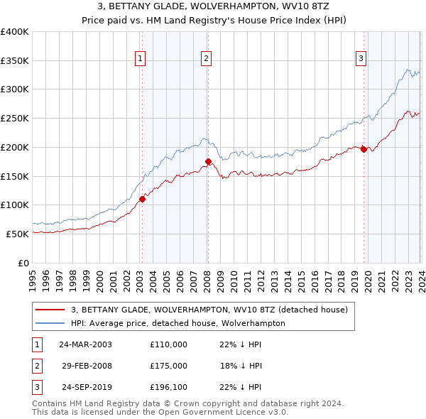 3, BETTANY GLADE, WOLVERHAMPTON, WV10 8TZ: Price paid vs HM Land Registry's House Price Index