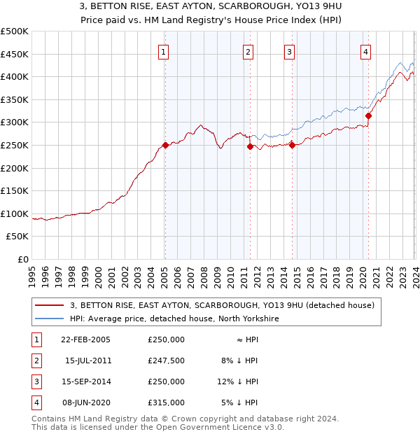 3, BETTON RISE, EAST AYTON, SCARBOROUGH, YO13 9HU: Price paid vs HM Land Registry's House Price Index