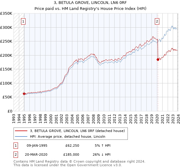 3, BETULA GROVE, LINCOLN, LN6 0RF: Price paid vs HM Land Registry's House Price Index