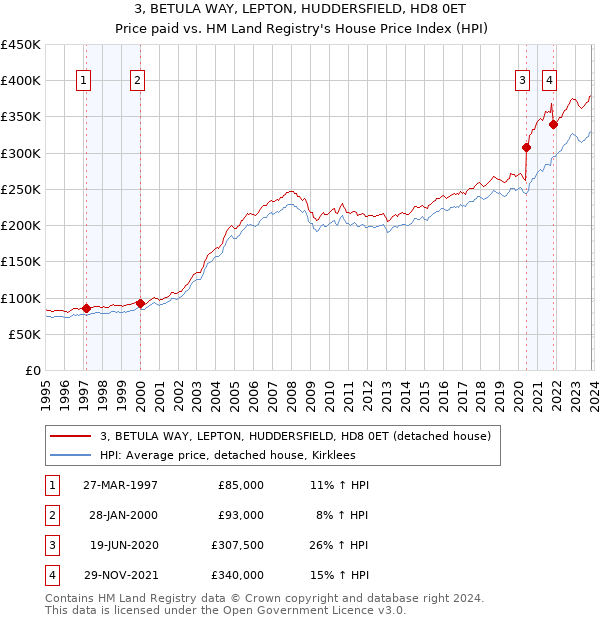 3, BETULA WAY, LEPTON, HUDDERSFIELD, HD8 0ET: Price paid vs HM Land Registry's House Price Index