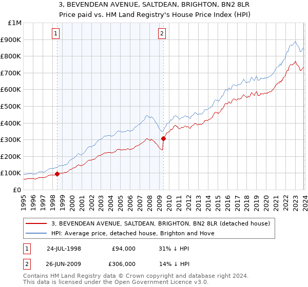3, BEVENDEAN AVENUE, SALTDEAN, BRIGHTON, BN2 8LR: Price paid vs HM Land Registry's House Price Index