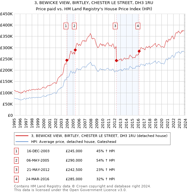 3, BEWICKE VIEW, BIRTLEY, CHESTER LE STREET, DH3 1RU: Price paid vs HM Land Registry's House Price Index