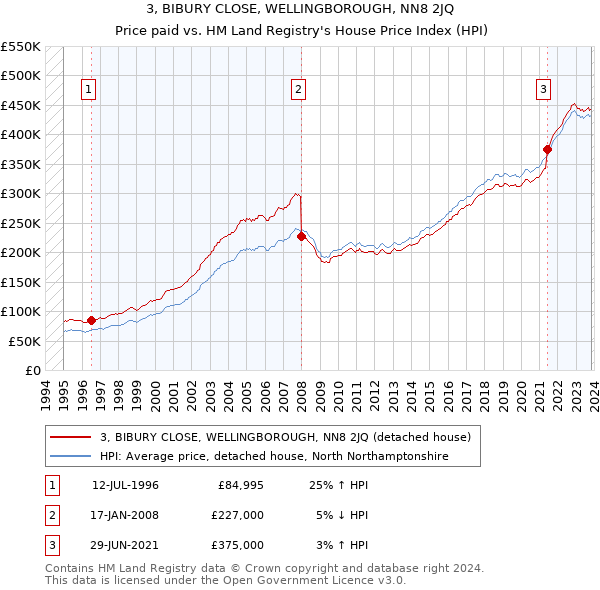 3, BIBURY CLOSE, WELLINGBOROUGH, NN8 2JQ: Price paid vs HM Land Registry's House Price Index