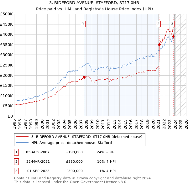 3, BIDEFORD AVENUE, STAFFORD, ST17 0HB: Price paid vs HM Land Registry's House Price Index