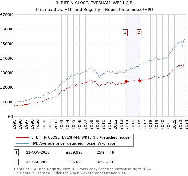 3, BIFFIN CLOSE, EVESHAM, WR11 3JB: Price paid vs HM Land Registry's House Price Index