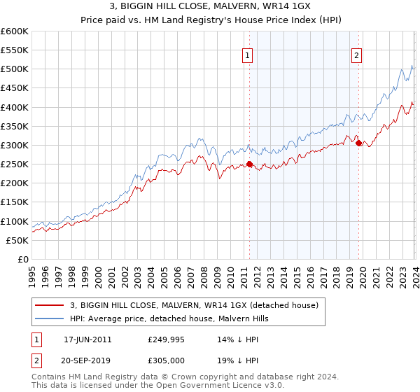 3, BIGGIN HILL CLOSE, MALVERN, WR14 1GX: Price paid vs HM Land Registry's House Price Index