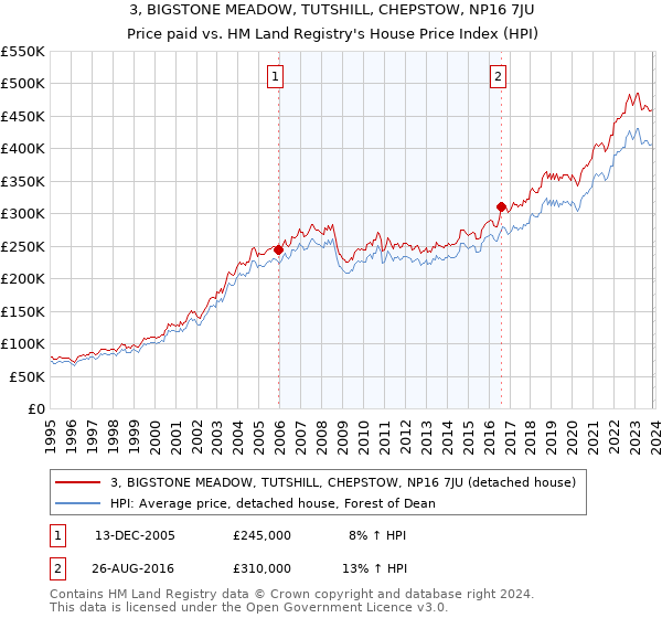 3, BIGSTONE MEADOW, TUTSHILL, CHEPSTOW, NP16 7JU: Price paid vs HM Land Registry's House Price Index