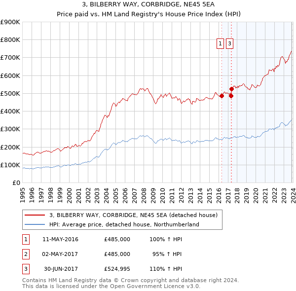 3, BILBERRY WAY, CORBRIDGE, NE45 5EA: Price paid vs HM Land Registry's House Price Index