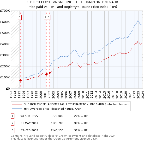 3, BIRCH CLOSE, ANGMERING, LITTLEHAMPTON, BN16 4HB: Price paid vs HM Land Registry's House Price Index