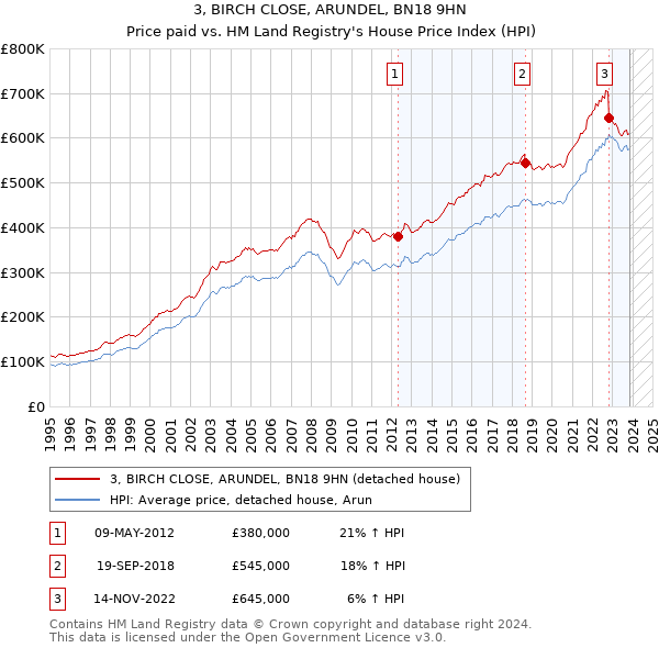 3, BIRCH CLOSE, ARUNDEL, BN18 9HN: Price paid vs HM Land Registry's House Price Index