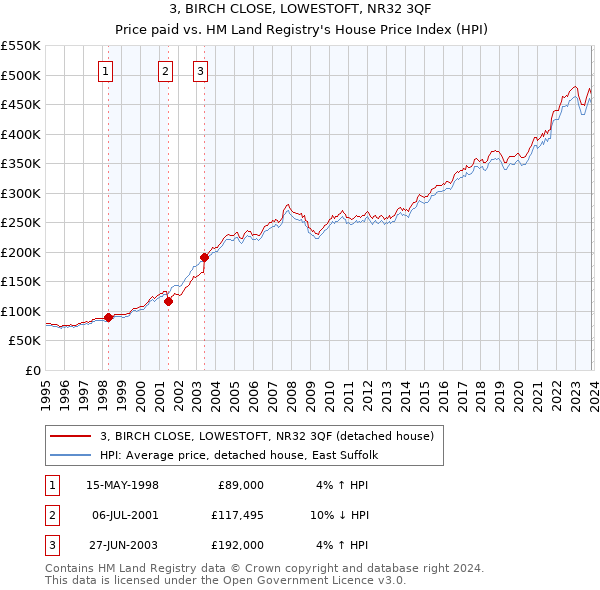3, BIRCH CLOSE, LOWESTOFT, NR32 3QF: Price paid vs HM Land Registry's House Price Index