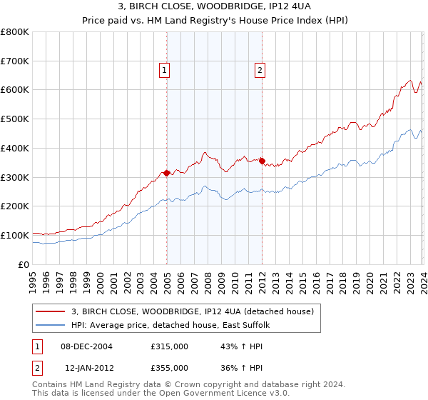 3, BIRCH CLOSE, WOODBRIDGE, IP12 4UA: Price paid vs HM Land Registry's House Price Index