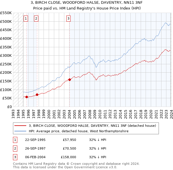 3, BIRCH CLOSE, WOODFORD HALSE, DAVENTRY, NN11 3NF: Price paid vs HM Land Registry's House Price Index