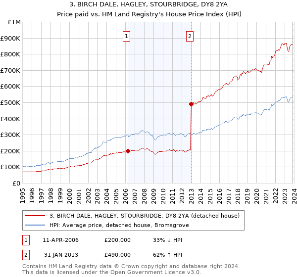 3, BIRCH DALE, HAGLEY, STOURBRIDGE, DY8 2YA: Price paid vs HM Land Registry's House Price Index