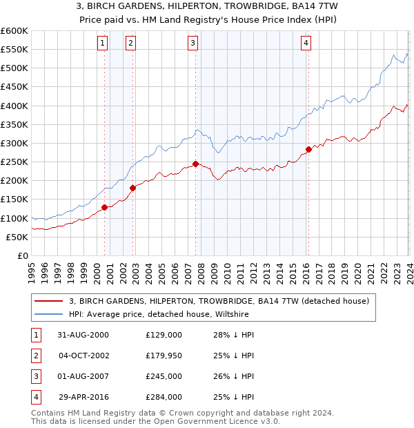 3, BIRCH GARDENS, HILPERTON, TROWBRIDGE, BA14 7TW: Price paid vs HM Land Registry's House Price Index