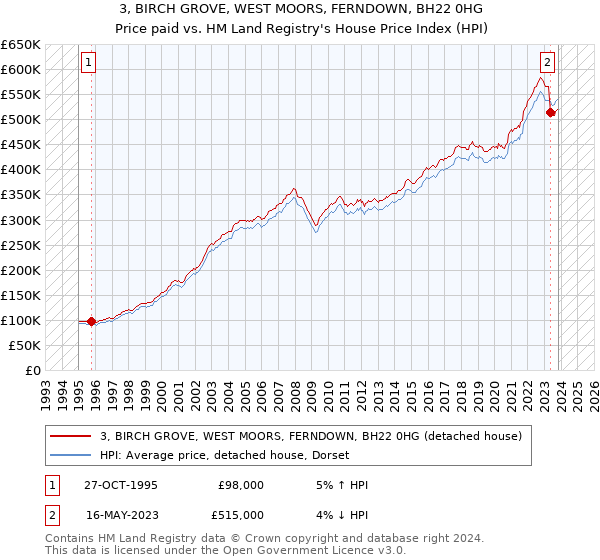 3, BIRCH GROVE, WEST MOORS, FERNDOWN, BH22 0HG: Price paid vs HM Land Registry's House Price Index