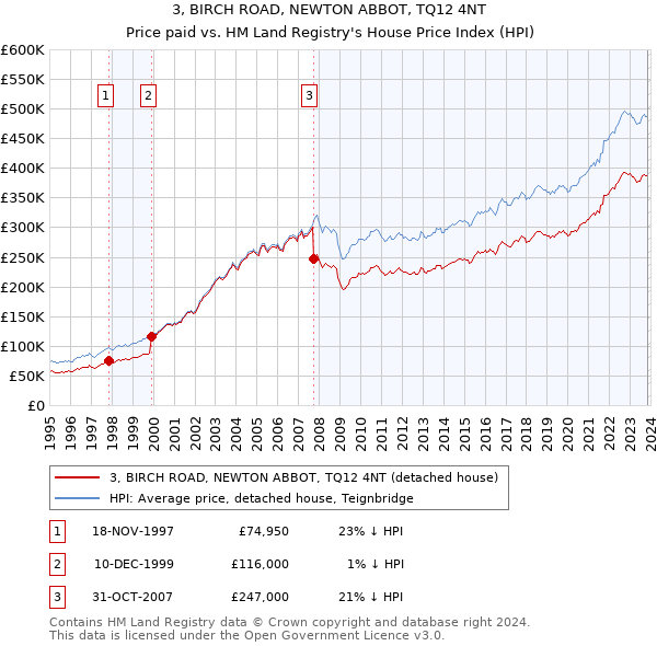 3, BIRCH ROAD, NEWTON ABBOT, TQ12 4NT: Price paid vs HM Land Registry's House Price Index