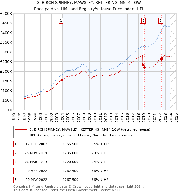 3, BIRCH SPINNEY, MAWSLEY, KETTERING, NN14 1QW: Price paid vs HM Land Registry's House Price Index