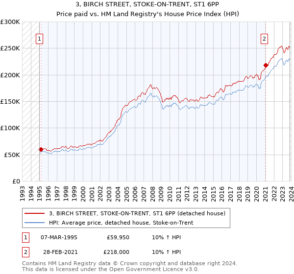 3, BIRCH STREET, STOKE-ON-TRENT, ST1 6PP: Price paid vs HM Land Registry's House Price Index