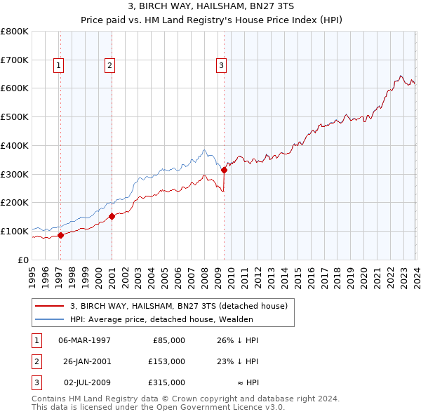 3, BIRCH WAY, HAILSHAM, BN27 3TS: Price paid vs HM Land Registry's House Price Index