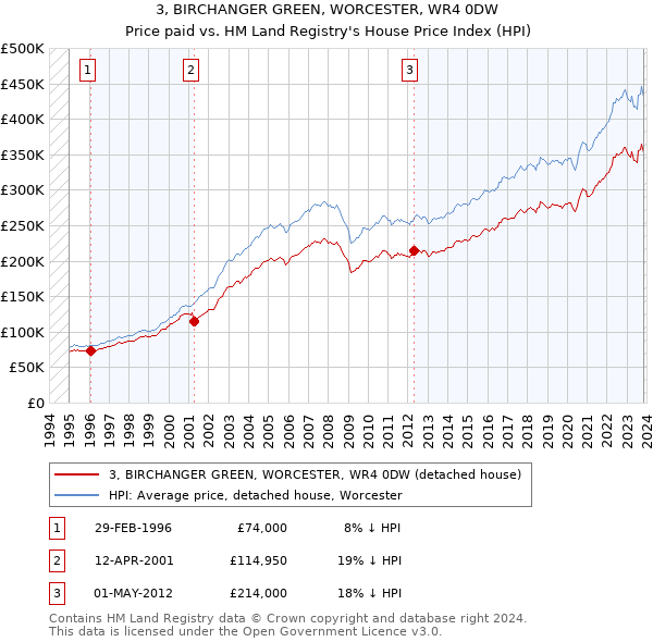 3, BIRCHANGER GREEN, WORCESTER, WR4 0DW: Price paid vs HM Land Registry's House Price Index