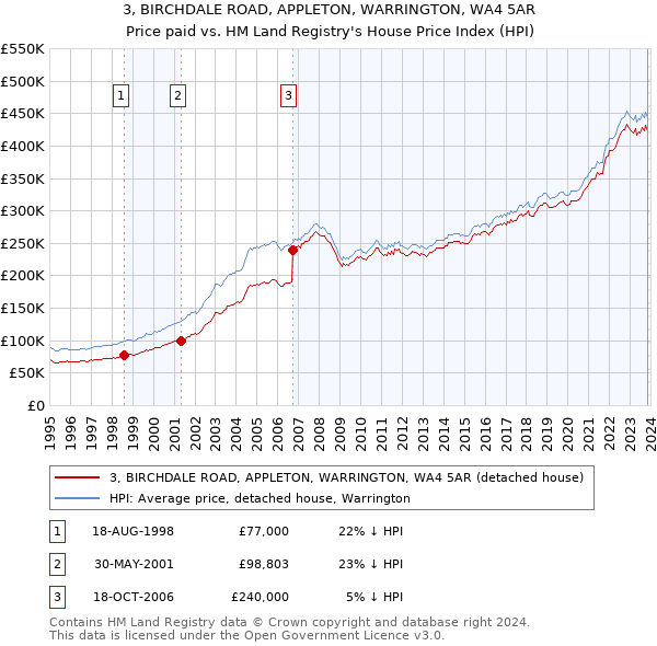 3, BIRCHDALE ROAD, APPLETON, WARRINGTON, WA4 5AR: Price paid vs HM Land Registry's House Price Index