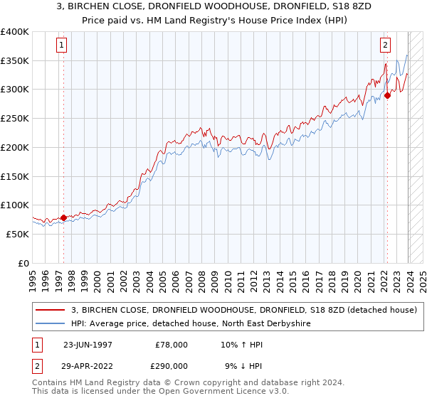 3, BIRCHEN CLOSE, DRONFIELD WOODHOUSE, DRONFIELD, S18 8ZD: Price paid vs HM Land Registry's House Price Index