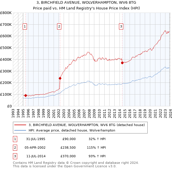 3, BIRCHFIELD AVENUE, WOLVERHAMPTON, WV6 8TG: Price paid vs HM Land Registry's House Price Index