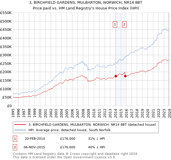 3, BIRCHFIELD GARDENS, MULBARTON, NORWICH, NR14 8BT: Price paid vs HM Land Registry's House Price Index