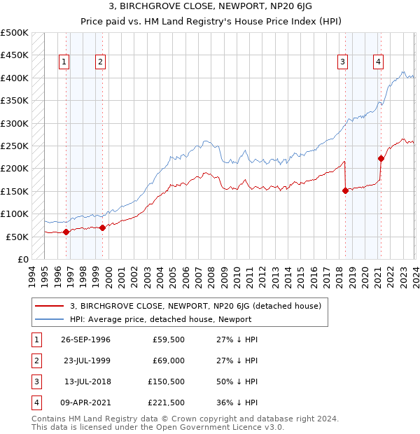 3, BIRCHGROVE CLOSE, NEWPORT, NP20 6JG: Price paid vs HM Land Registry's House Price Index