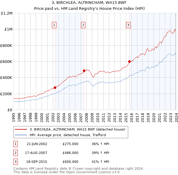 3, BIRCHLEA, ALTRINCHAM, WA15 8WF: Price paid vs HM Land Registry's House Price Index