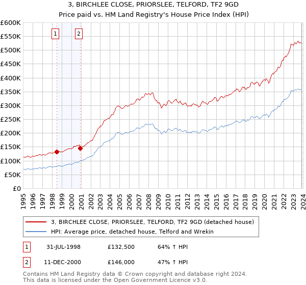 3, BIRCHLEE CLOSE, PRIORSLEE, TELFORD, TF2 9GD: Price paid vs HM Land Registry's House Price Index